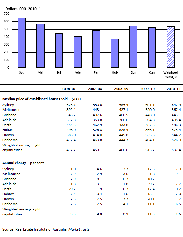 5.4 House sales price